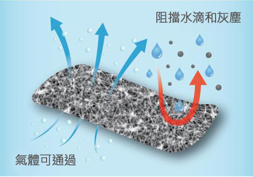 防水透氣膜